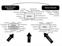 Factors of Arab/American Relations