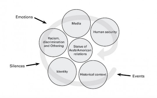 The Arab/American Human Security Project